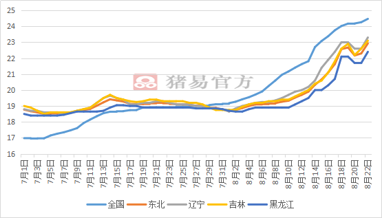 全国猪价上涨趋势，美好前景尽收眼底