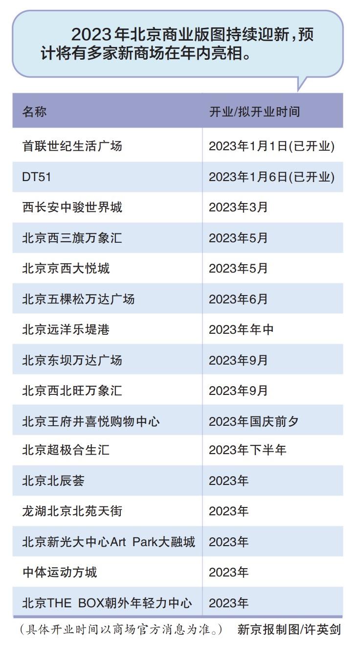 北京市场焕新升级，外迁新篇章即将绽放光彩