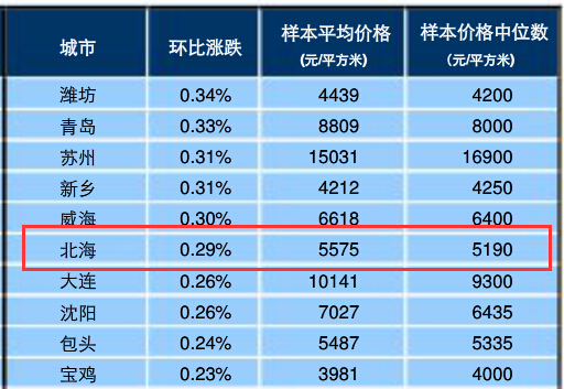 惠州楼市最新价格盘点