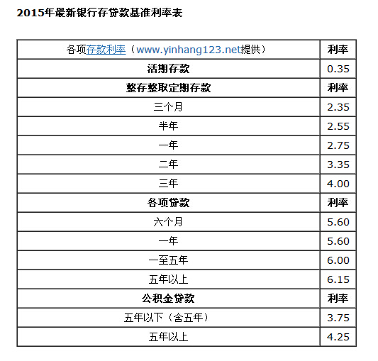 “近期存款及贷款利率动态”