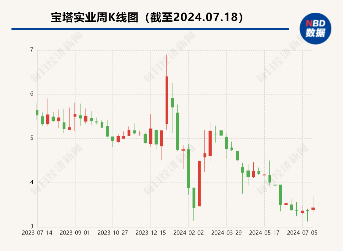 宝塔实业最新资讯速递