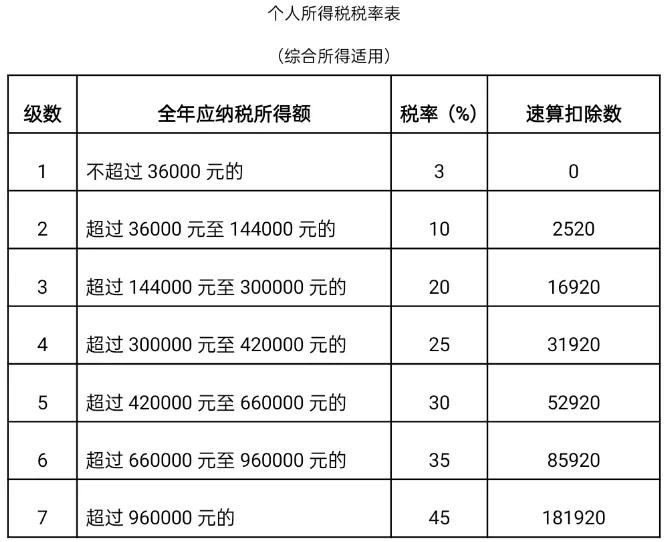 最新版劳务报酬个税税率一览表