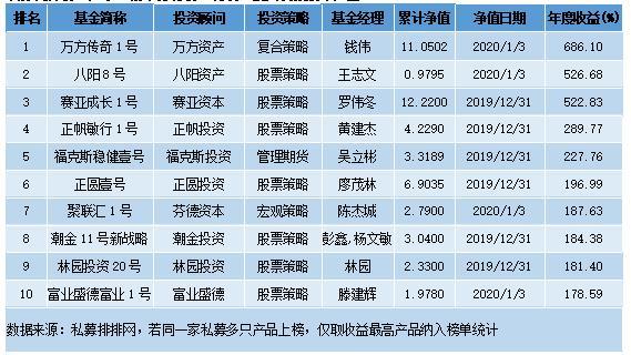 私募巨头最新排行榜揭晓