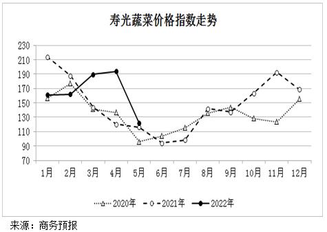 寿光蔬菜市场价格动态（山东）