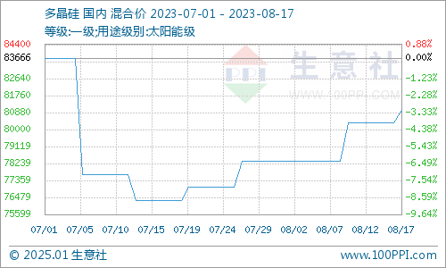 “近期多晶硅市场价格动态”