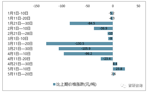 花生价格动态走势图