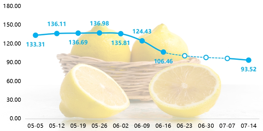 最新柠檬市价动态
