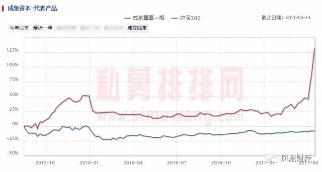 成泉资本最新持股披露