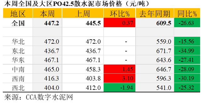 水泥市场最新动态