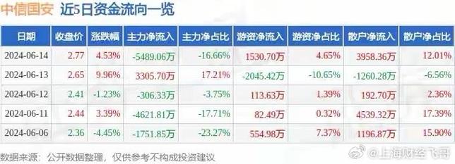 中信国安股票最新资讯