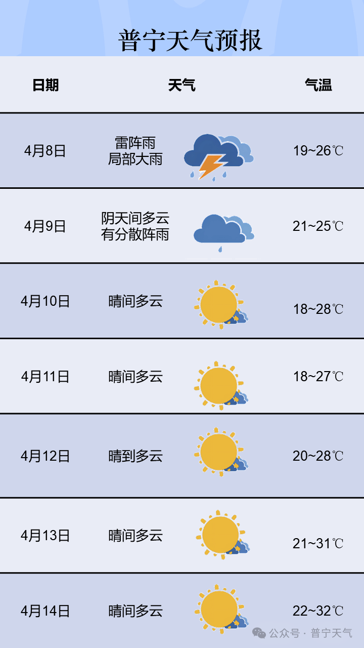 普宁近期天气速览