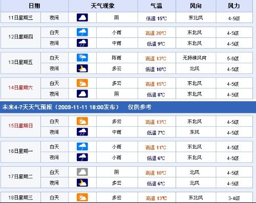 上海近期气象预报速递