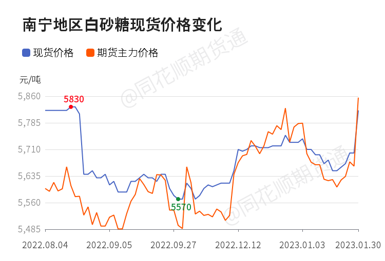 广西白糖市场价格动态