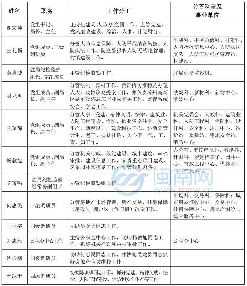 漳州市干部最新任免公告