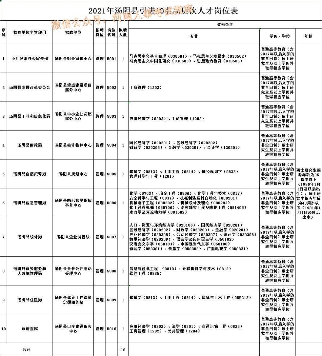 汤阴招聘信息汇总