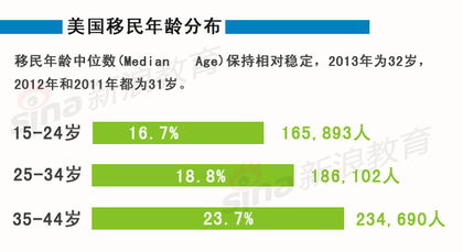 美国移民最新要求揭晓