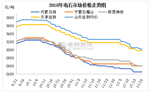 “最新电石市场价格动态”