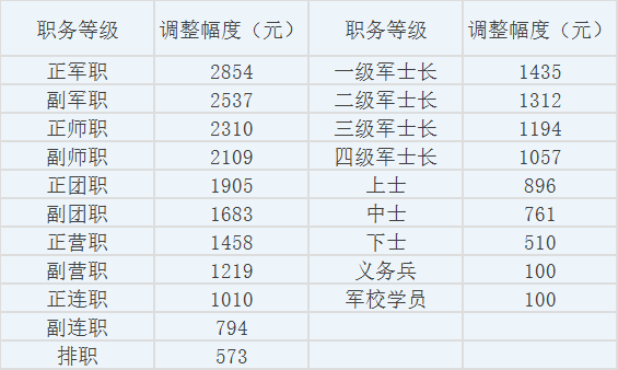 最新军官薪资调整动态揭晓