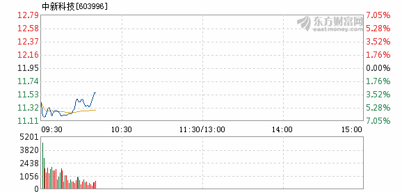 中新科技最新消息